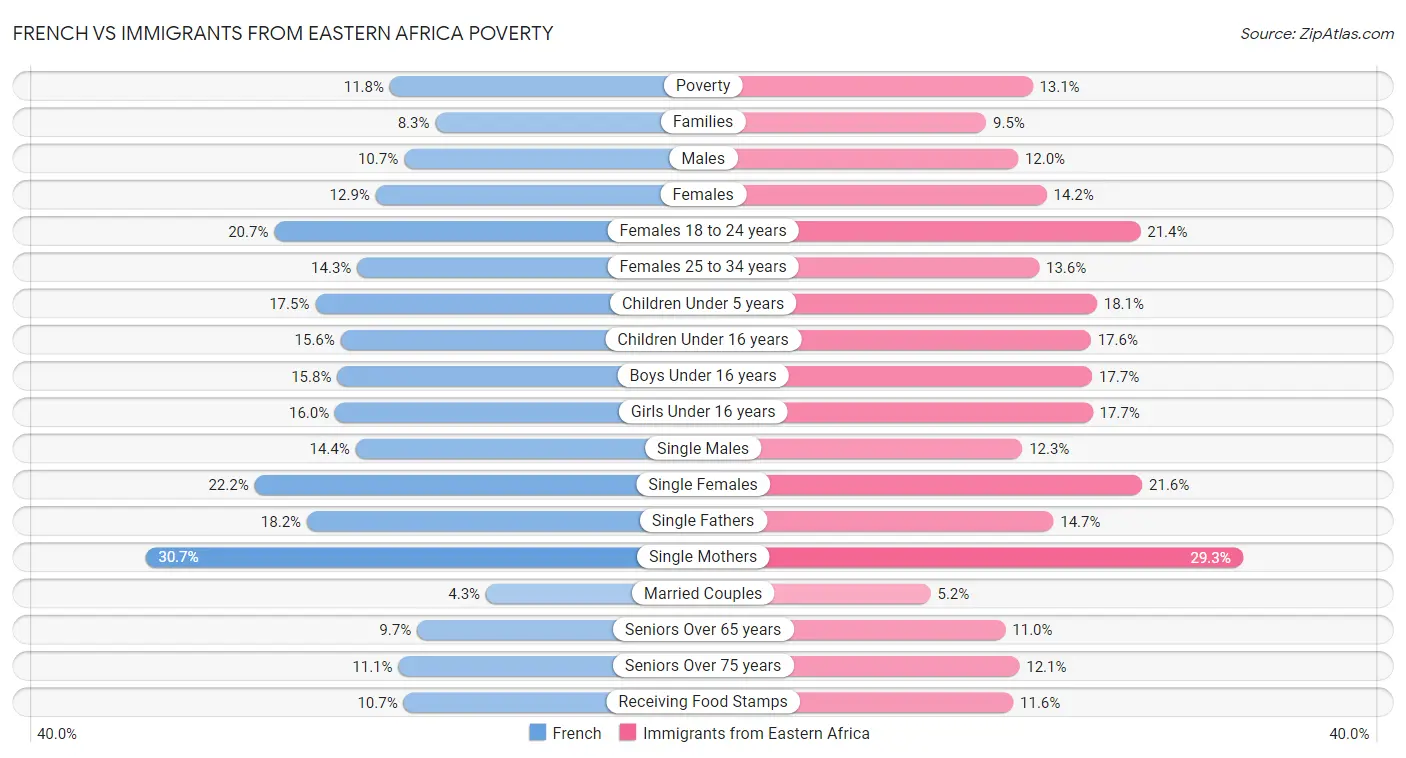 French vs Immigrants from Eastern Africa Poverty