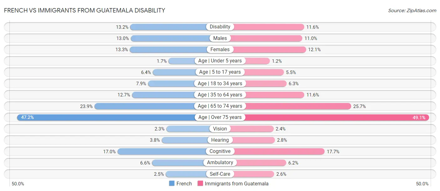 French vs Immigrants from Guatemala Disability
