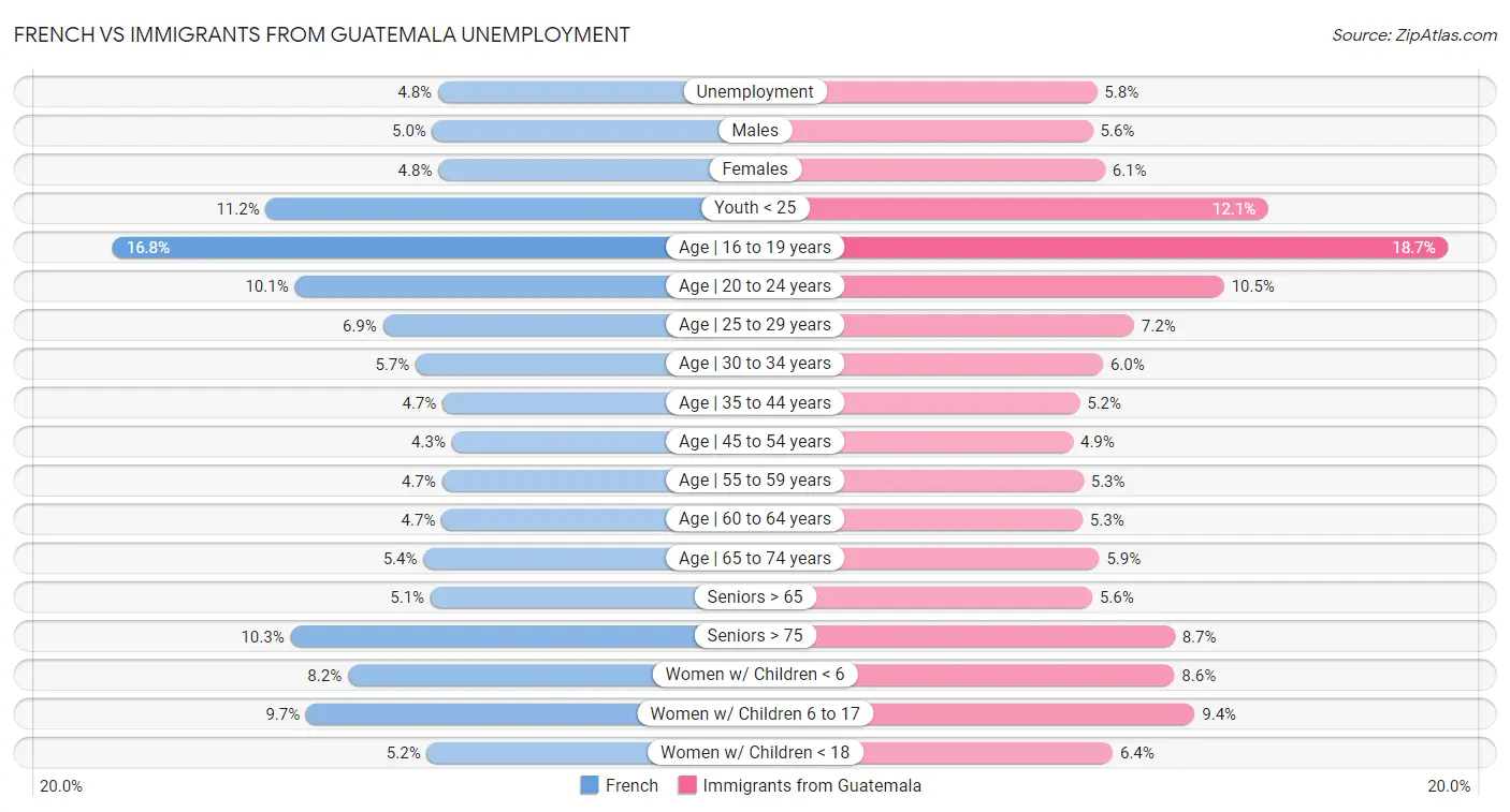 French vs Immigrants from Guatemala Unemployment