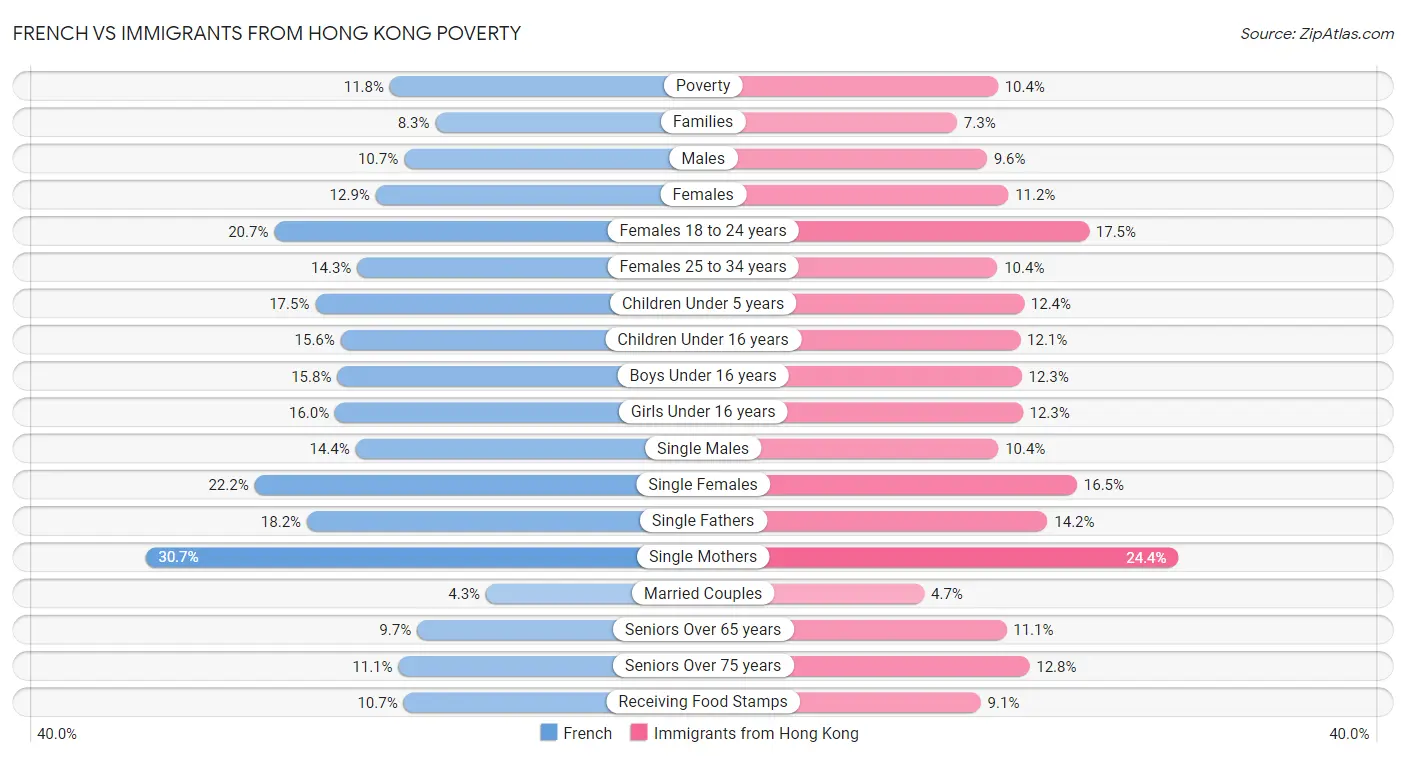 French vs Immigrants from Hong Kong Poverty