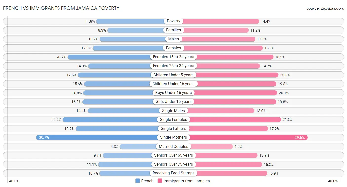 French vs Immigrants from Jamaica Poverty