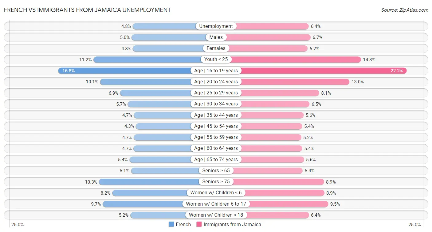 French vs Immigrants from Jamaica Unemployment