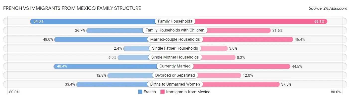 French vs Immigrants from Mexico Family Structure