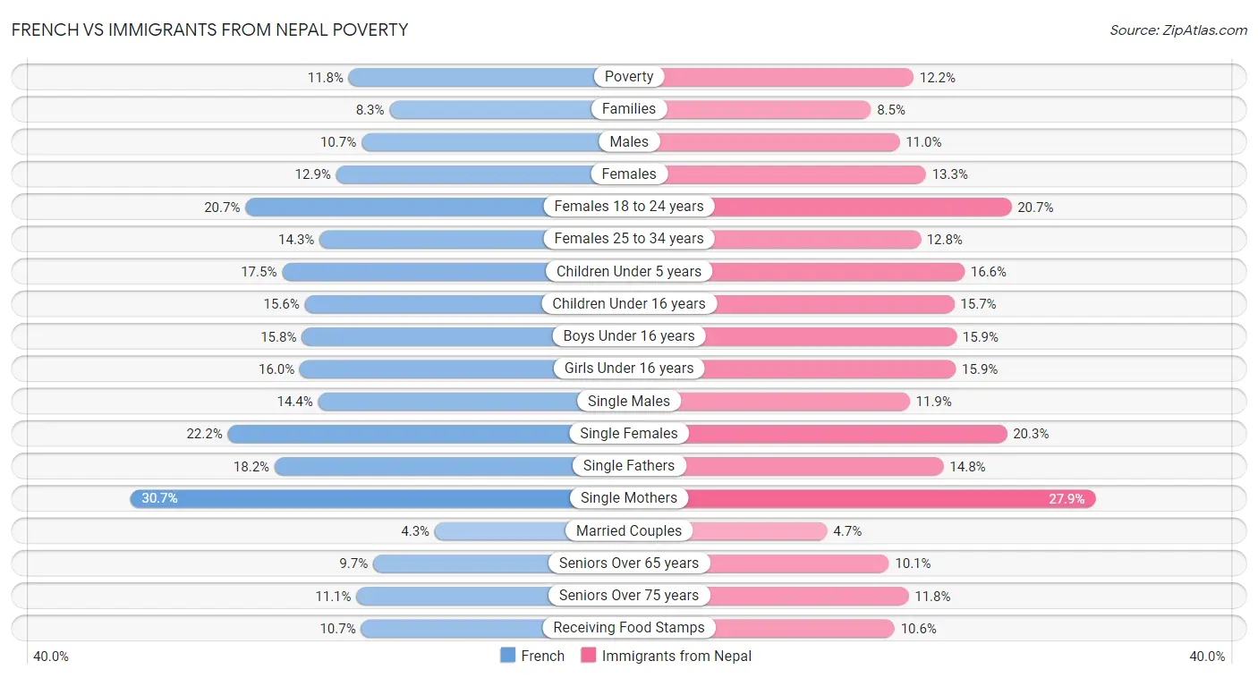 French vs Immigrants from Nepal Poverty
