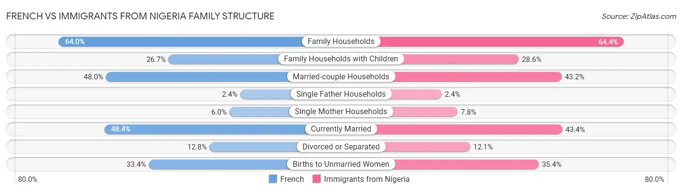French vs Immigrants from Nigeria Family Structure