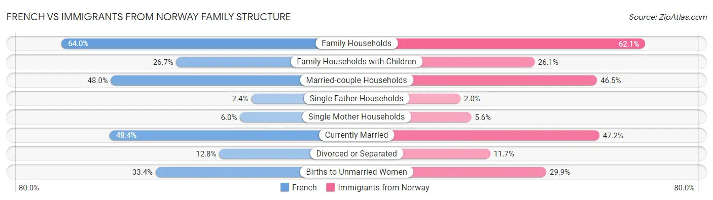 French vs Immigrants from Norway Family Structure