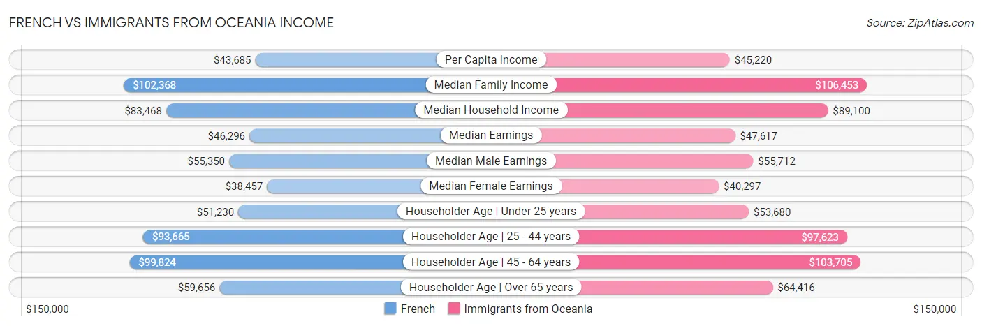 French vs Immigrants from Oceania Income