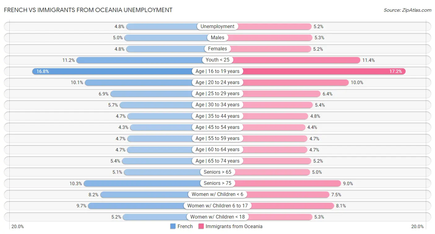 French vs Immigrants from Oceania Unemployment