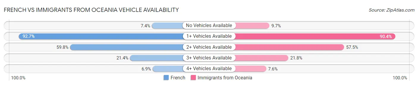 French vs Immigrants from Oceania Vehicle Availability