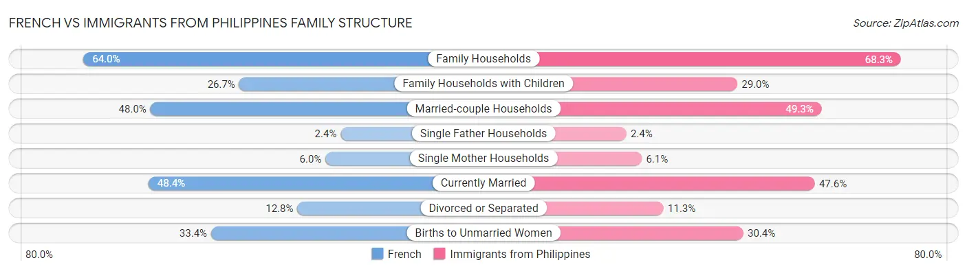 French vs Immigrants from Philippines Family Structure