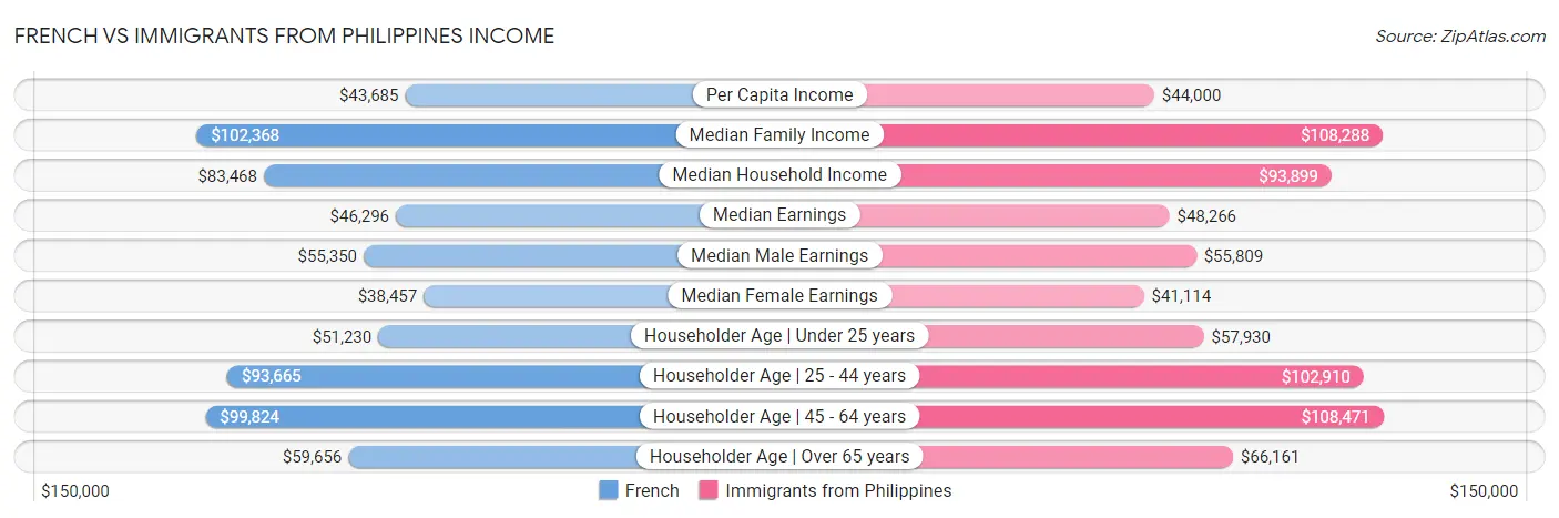 French vs Immigrants from Philippines Income