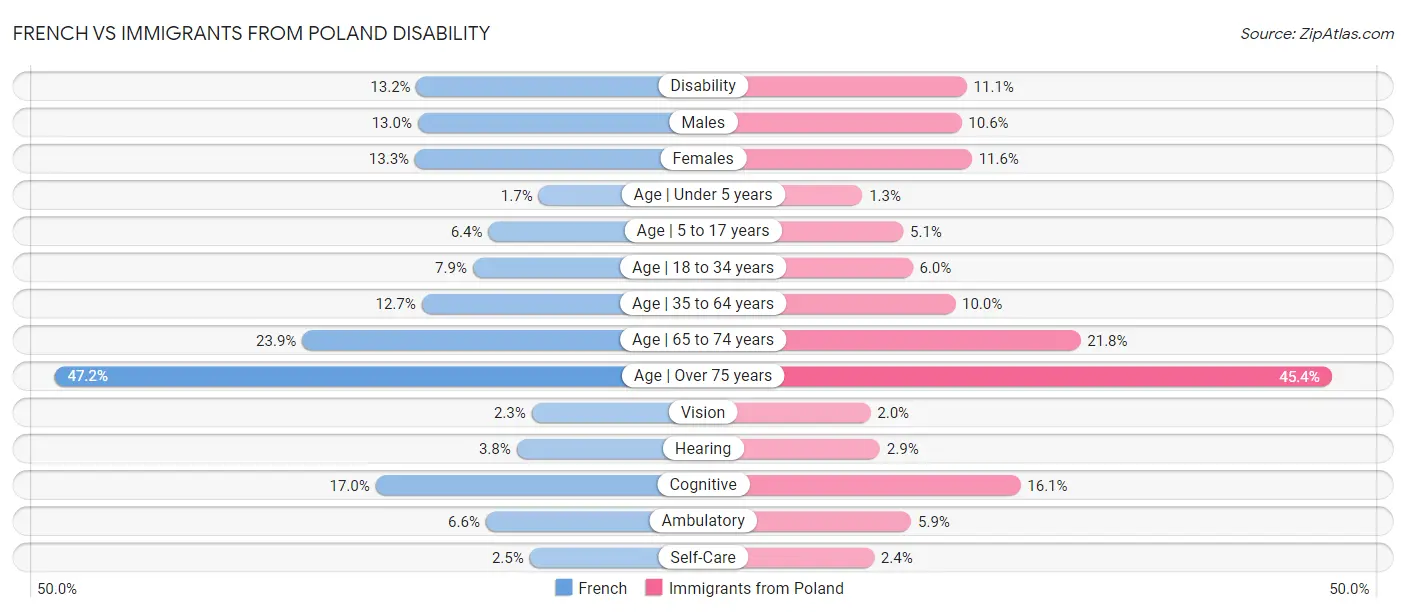 French vs Immigrants from Poland Disability