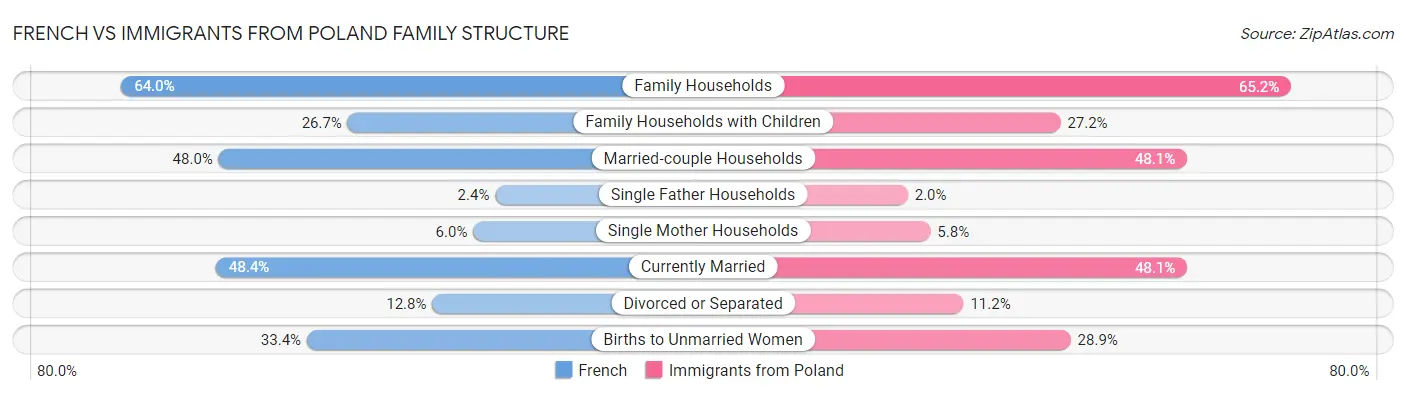 French vs Immigrants from Poland Family Structure
