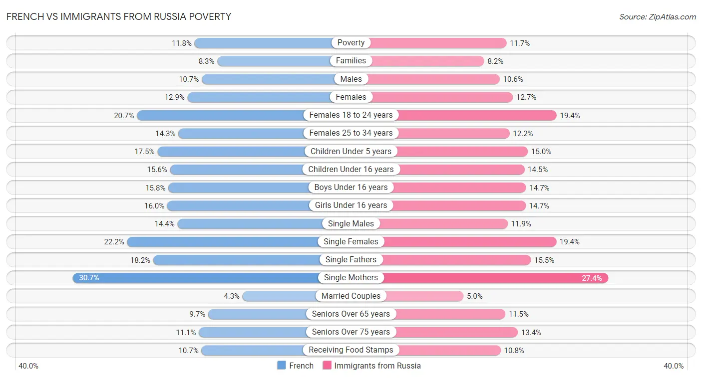 French vs Immigrants from Russia Poverty