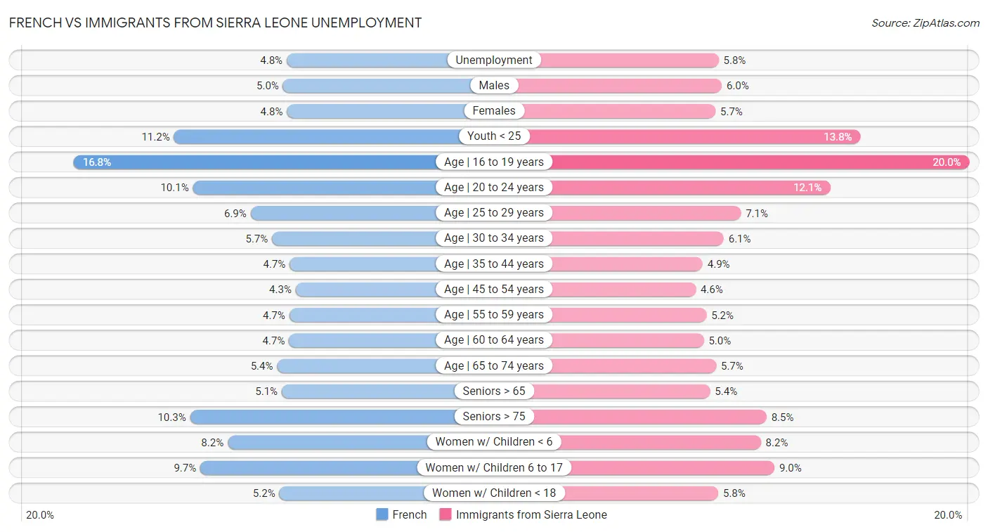 French vs Immigrants from Sierra Leone Unemployment