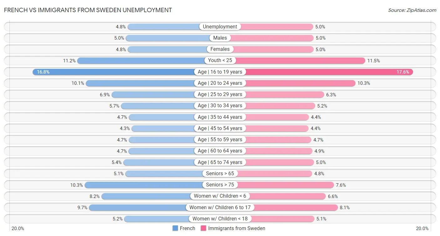 French vs Immigrants from Sweden Unemployment