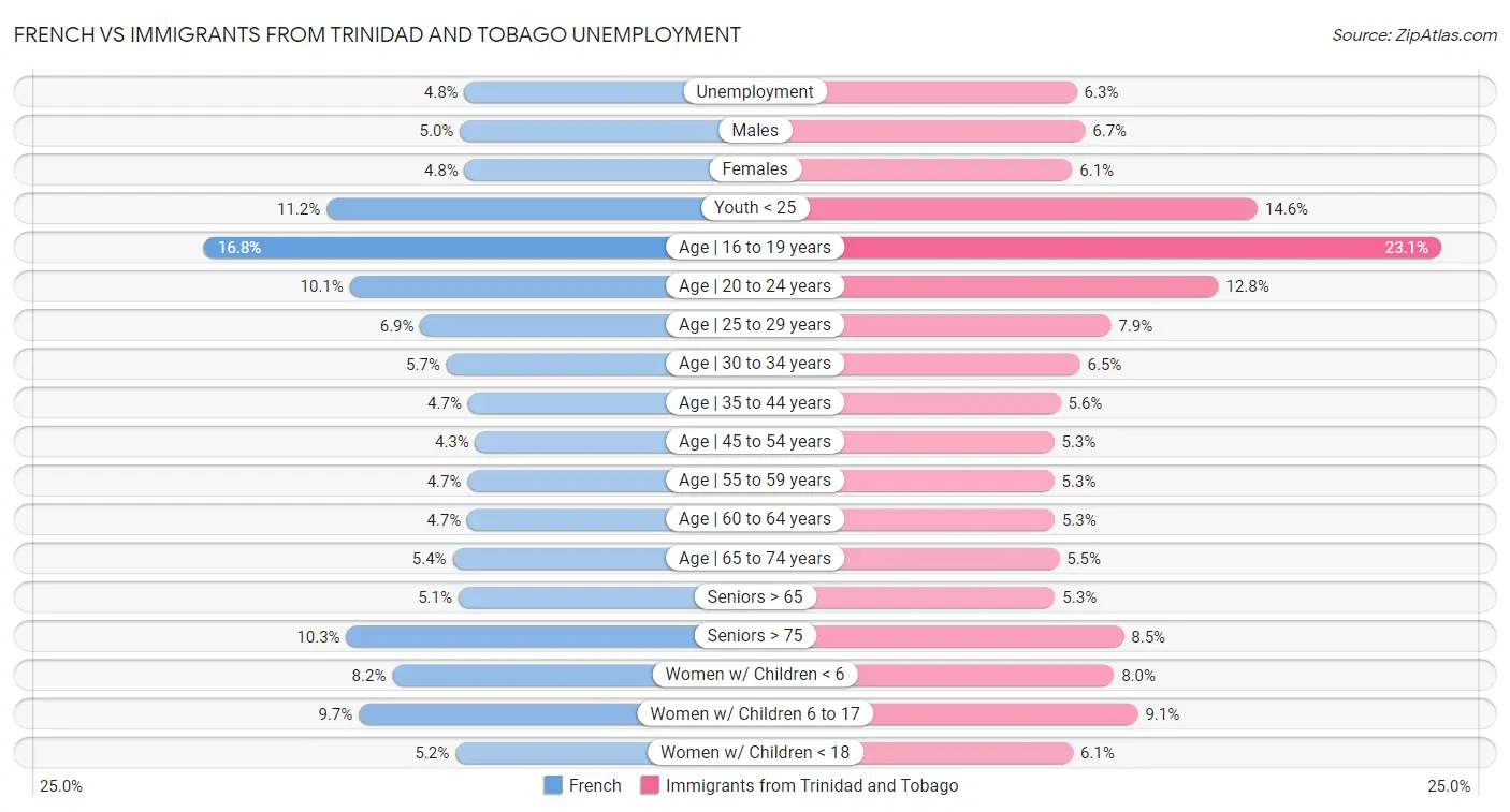 French vs Immigrants from Trinidad and Tobago Unemployment