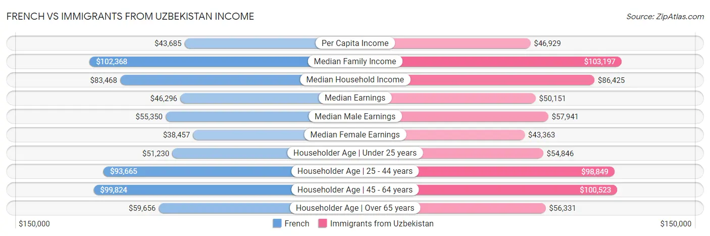 French vs Immigrants from Uzbekistan Income