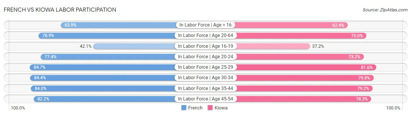 French vs Kiowa Labor Participation