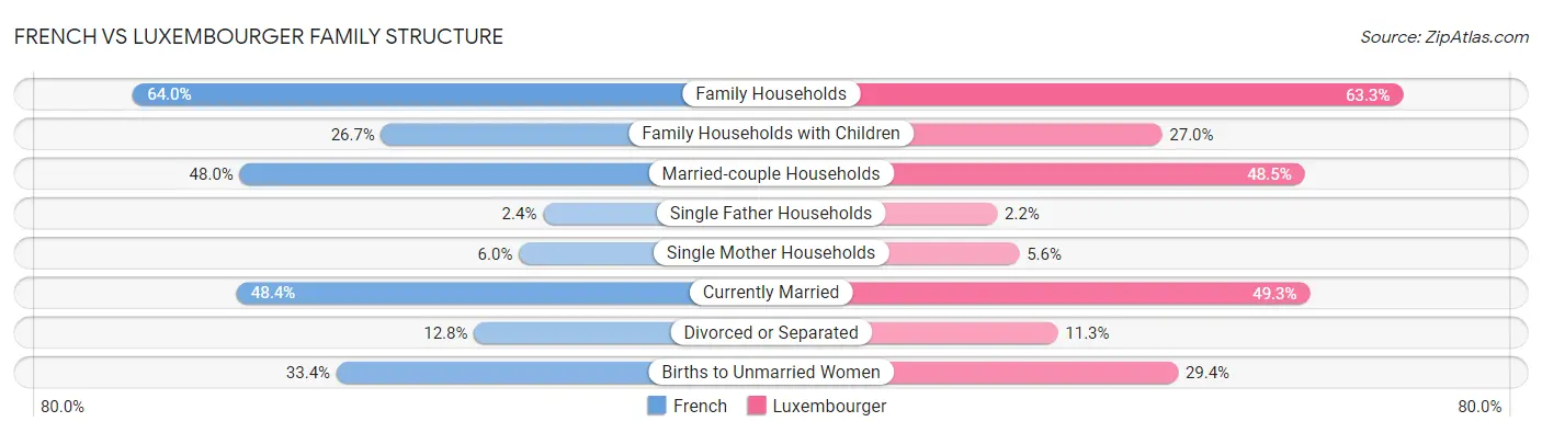 French vs Luxembourger Family Structure