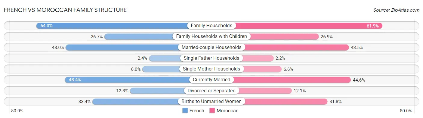 French vs Moroccan Family Structure