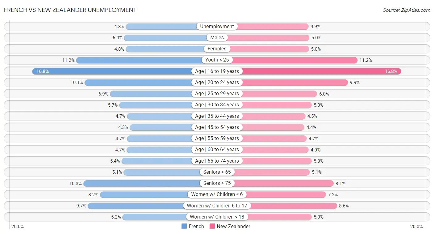 French vs New Zealander Unemployment