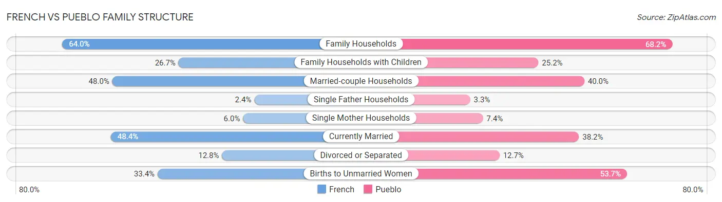 French vs Pueblo Family Structure