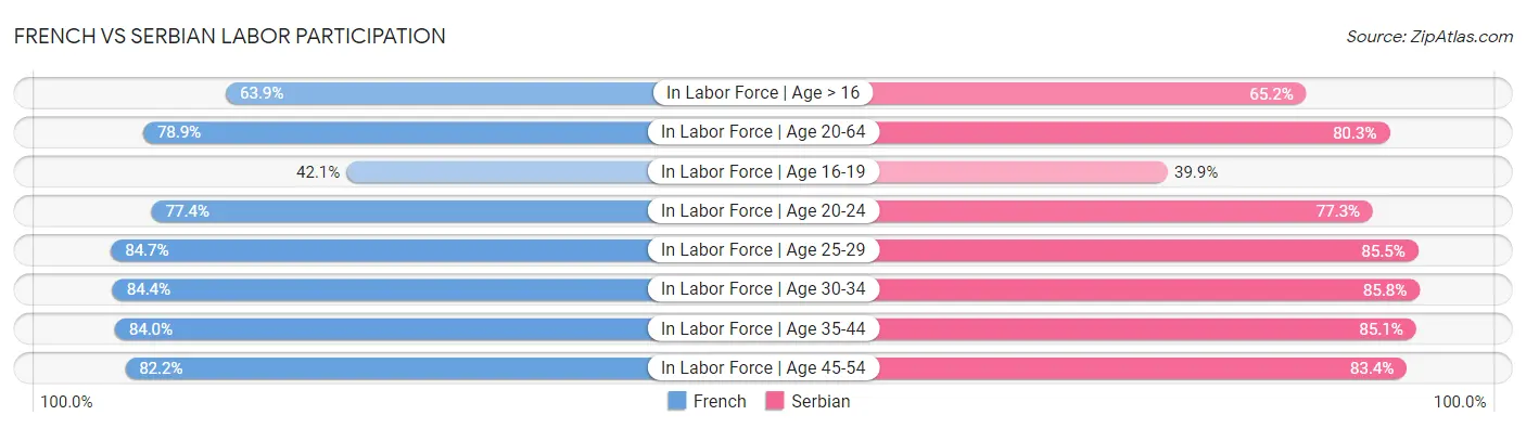 French vs Serbian Labor Participation