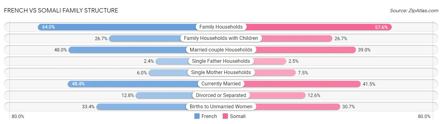 French vs Somali Family Structure