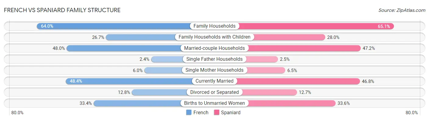 French vs Spaniard Family Structure