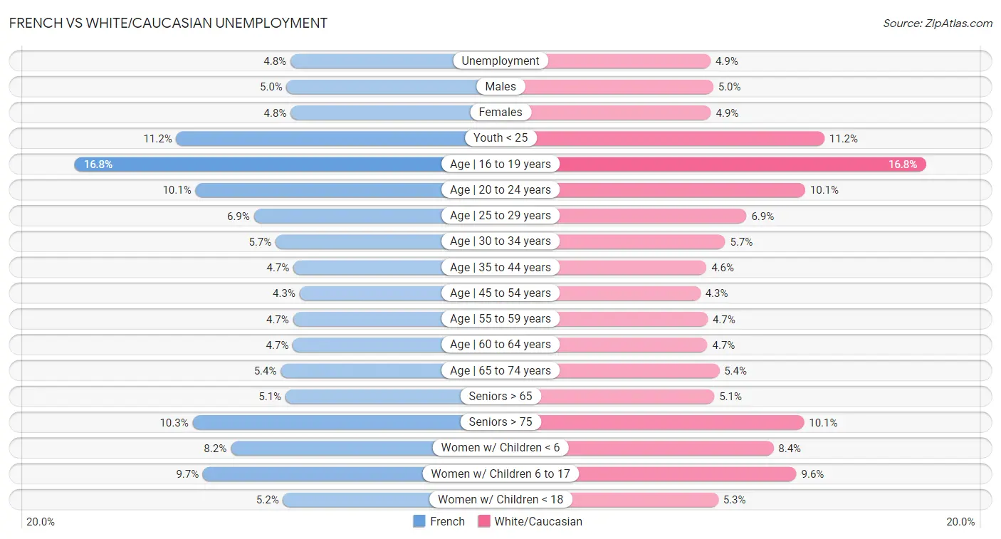 French vs White/Caucasian Unemployment