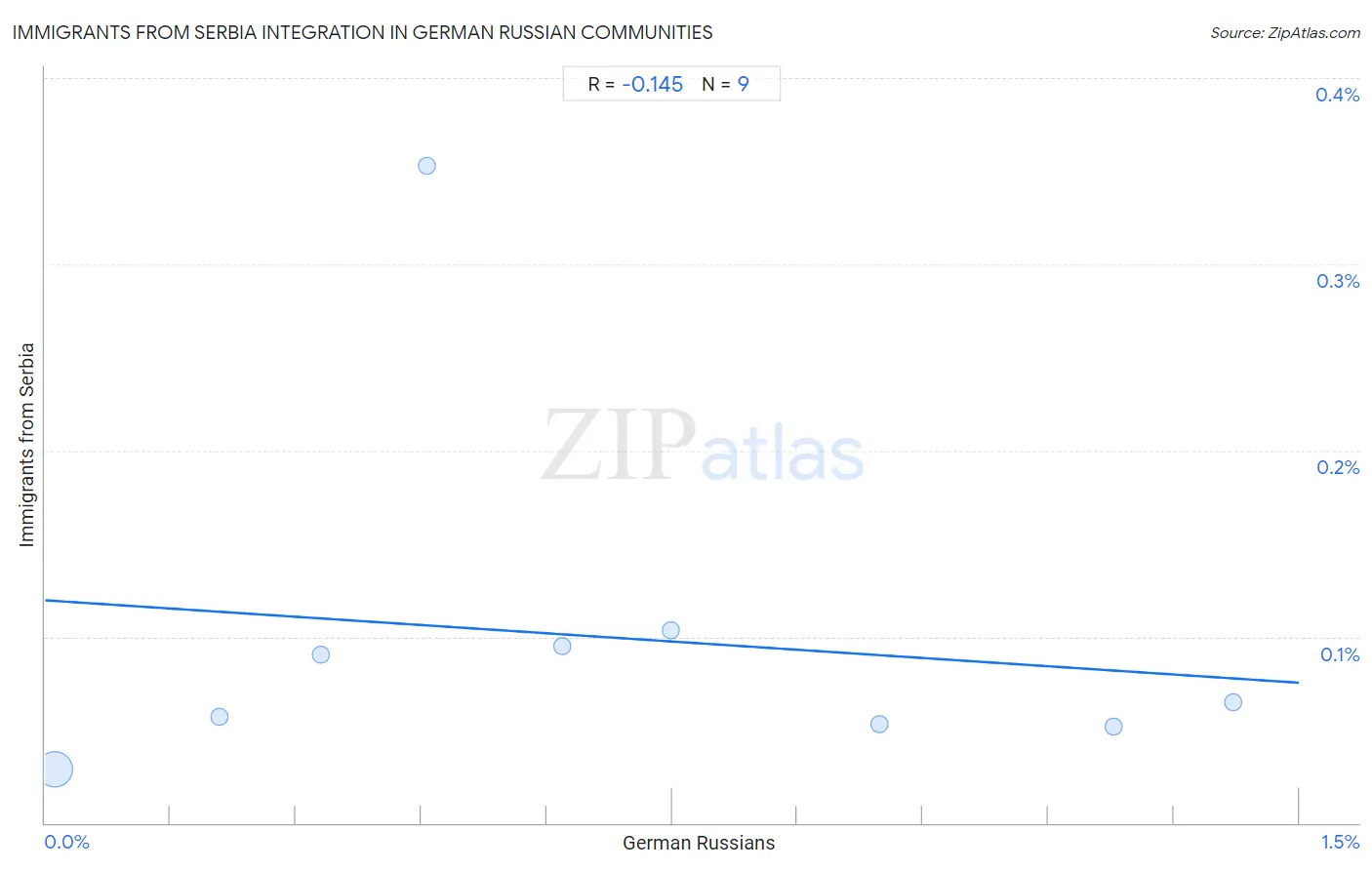 German Russian Integration in Immigrants from Serbia Communities
