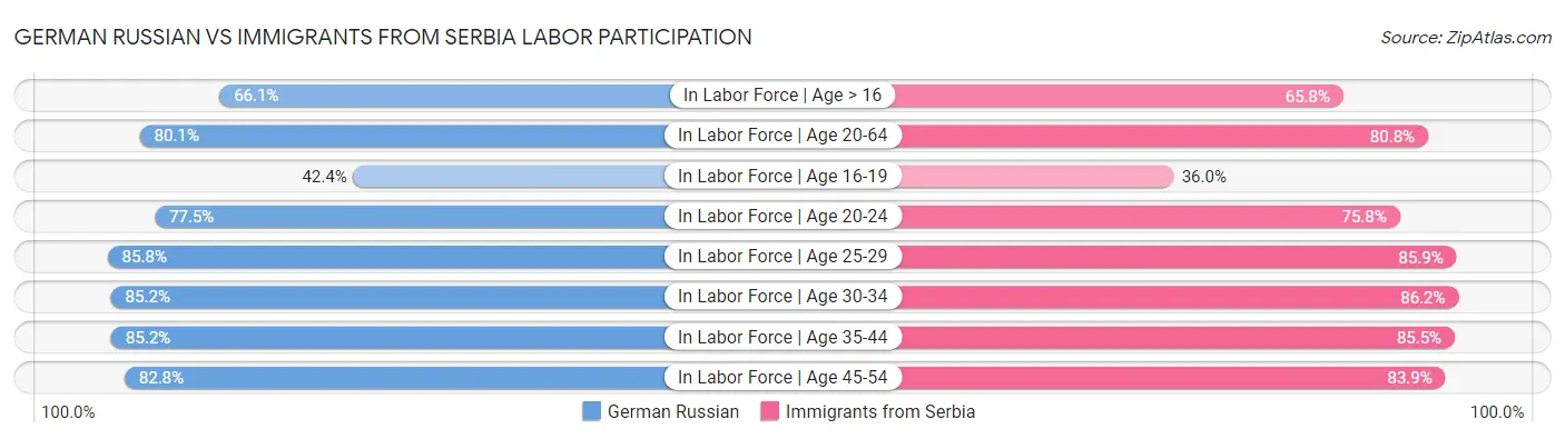 German Russian vs Immigrants from Serbia Labor Participation