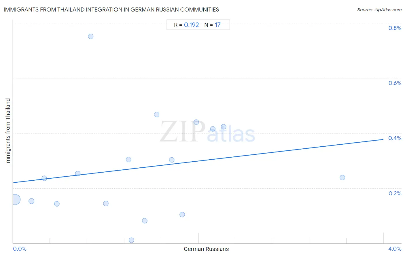 German Russian Integration in Immigrants from Thailand Communities