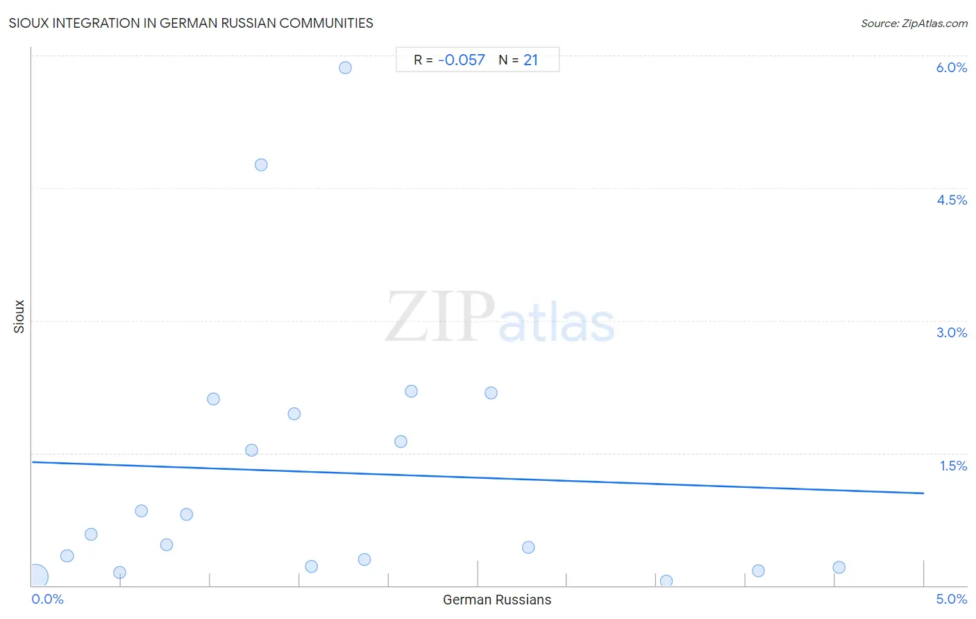 German Russian Integration in Sioux Communities