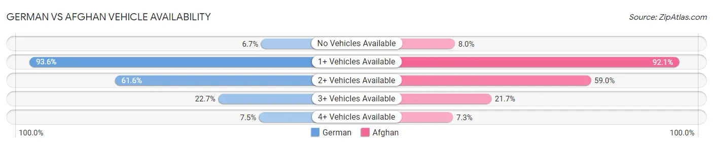 German vs Afghan Vehicle Availability