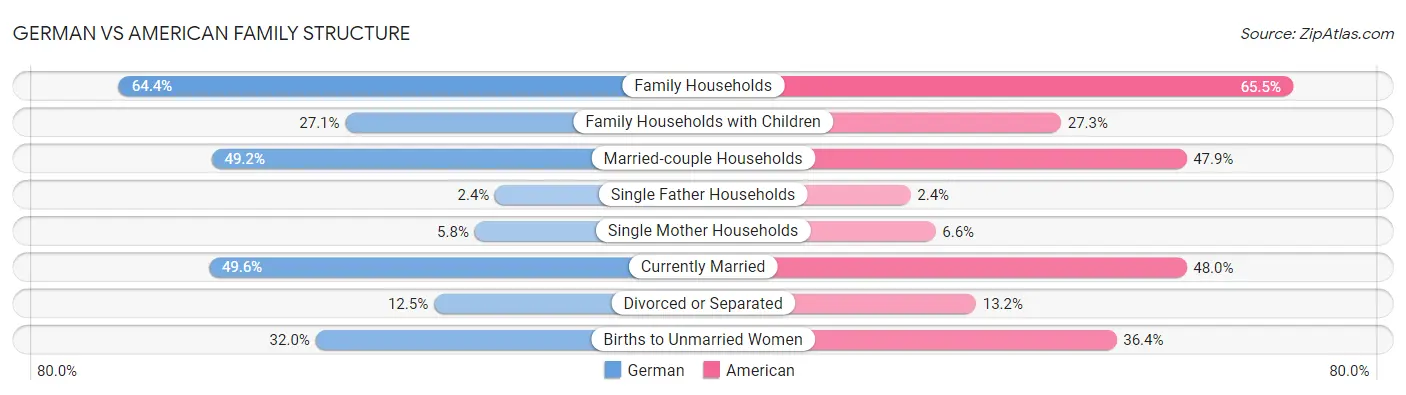 German vs American Family Structure