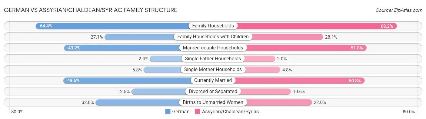 German vs Assyrian/Chaldean/Syriac Family Structure