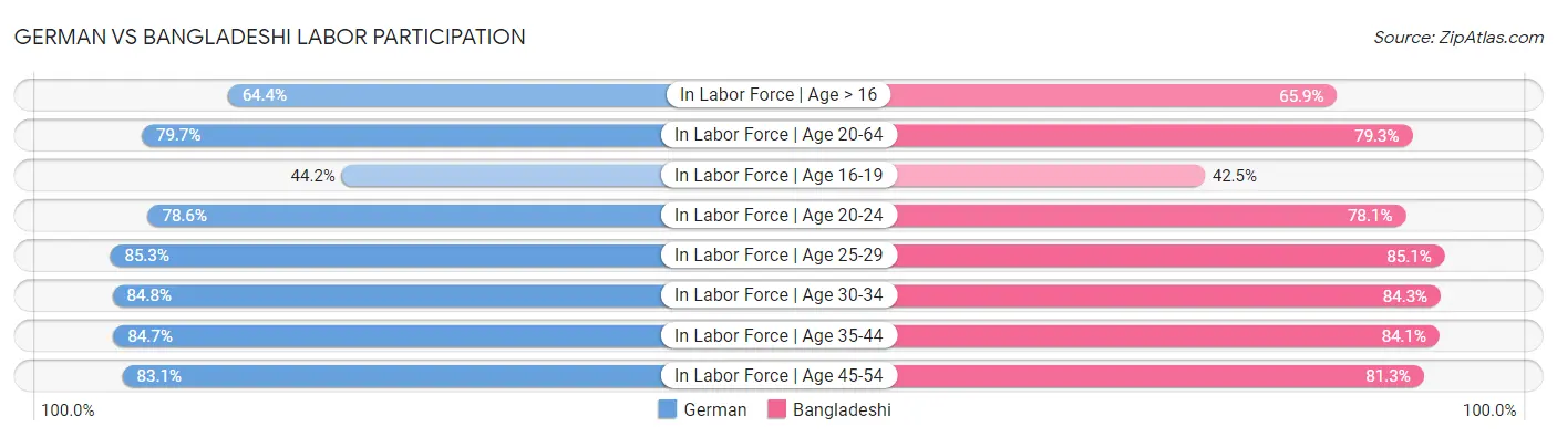 German vs Bangladeshi Labor Participation