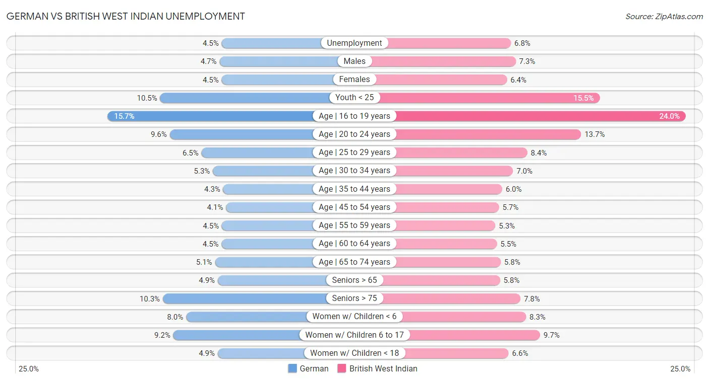 German vs British West Indian Unemployment