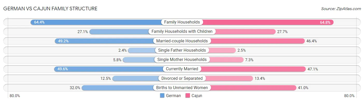 German vs Cajun Family Structure