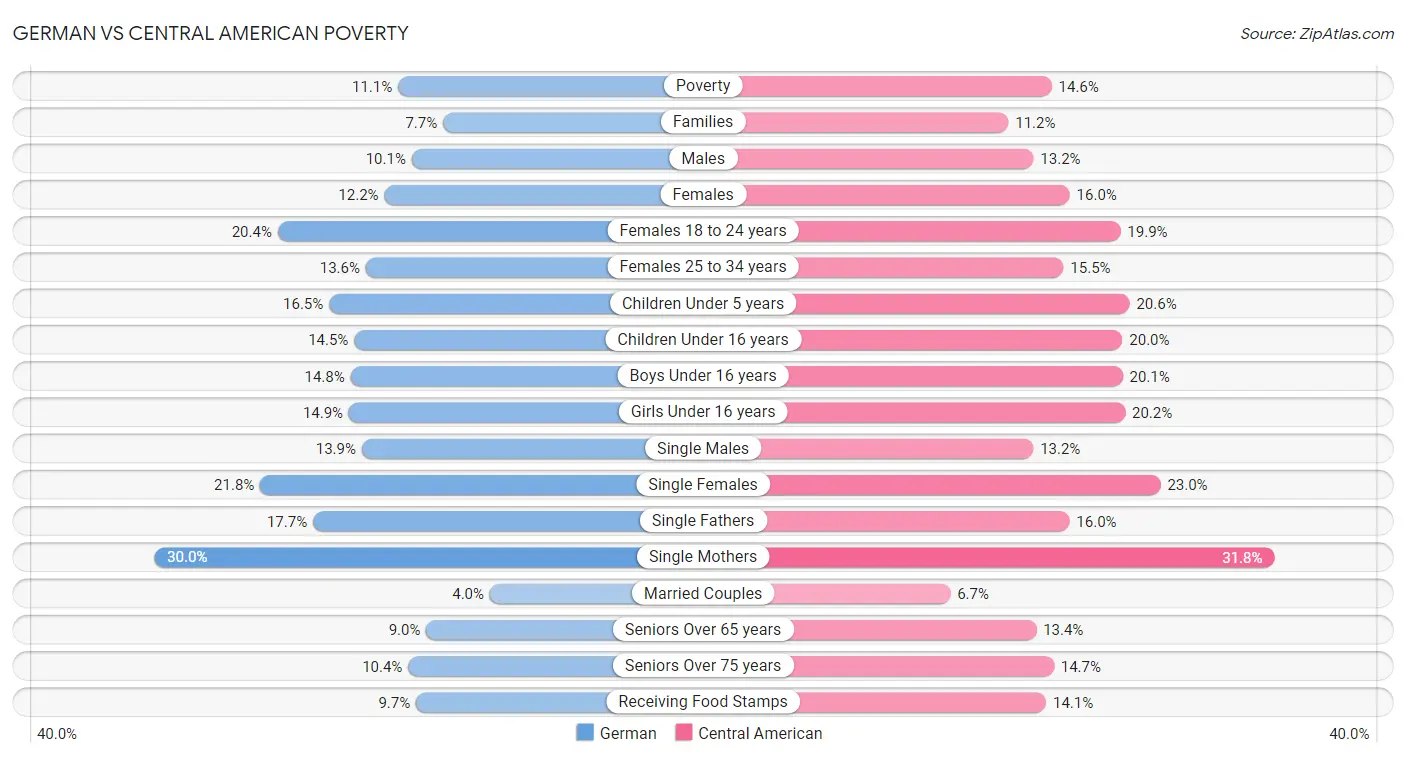 German vs Central American Poverty