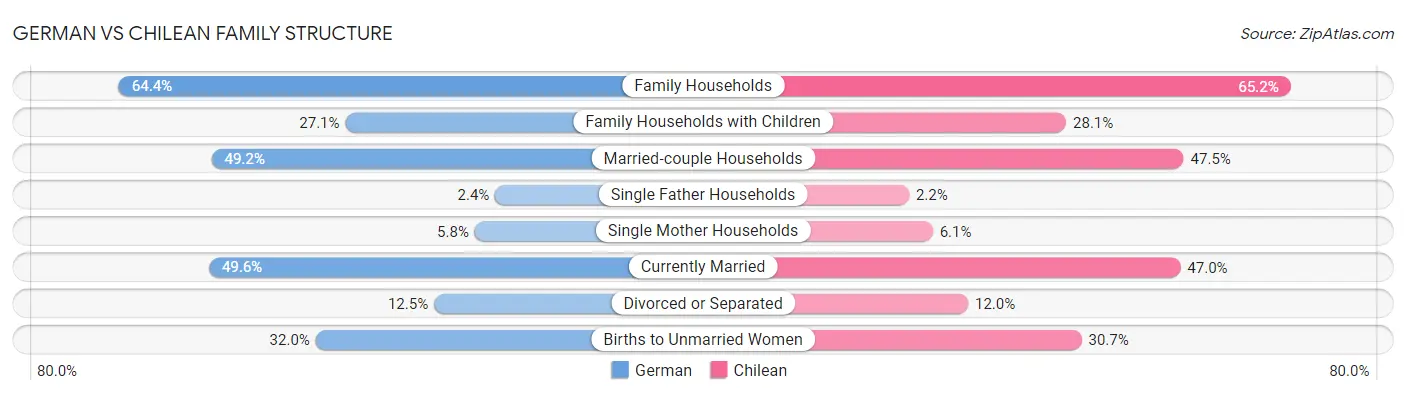German vs Chilean Family Structure