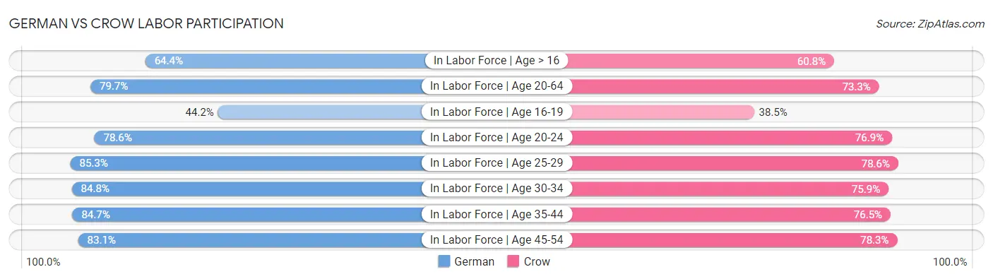 German vs Crow Labor Participation