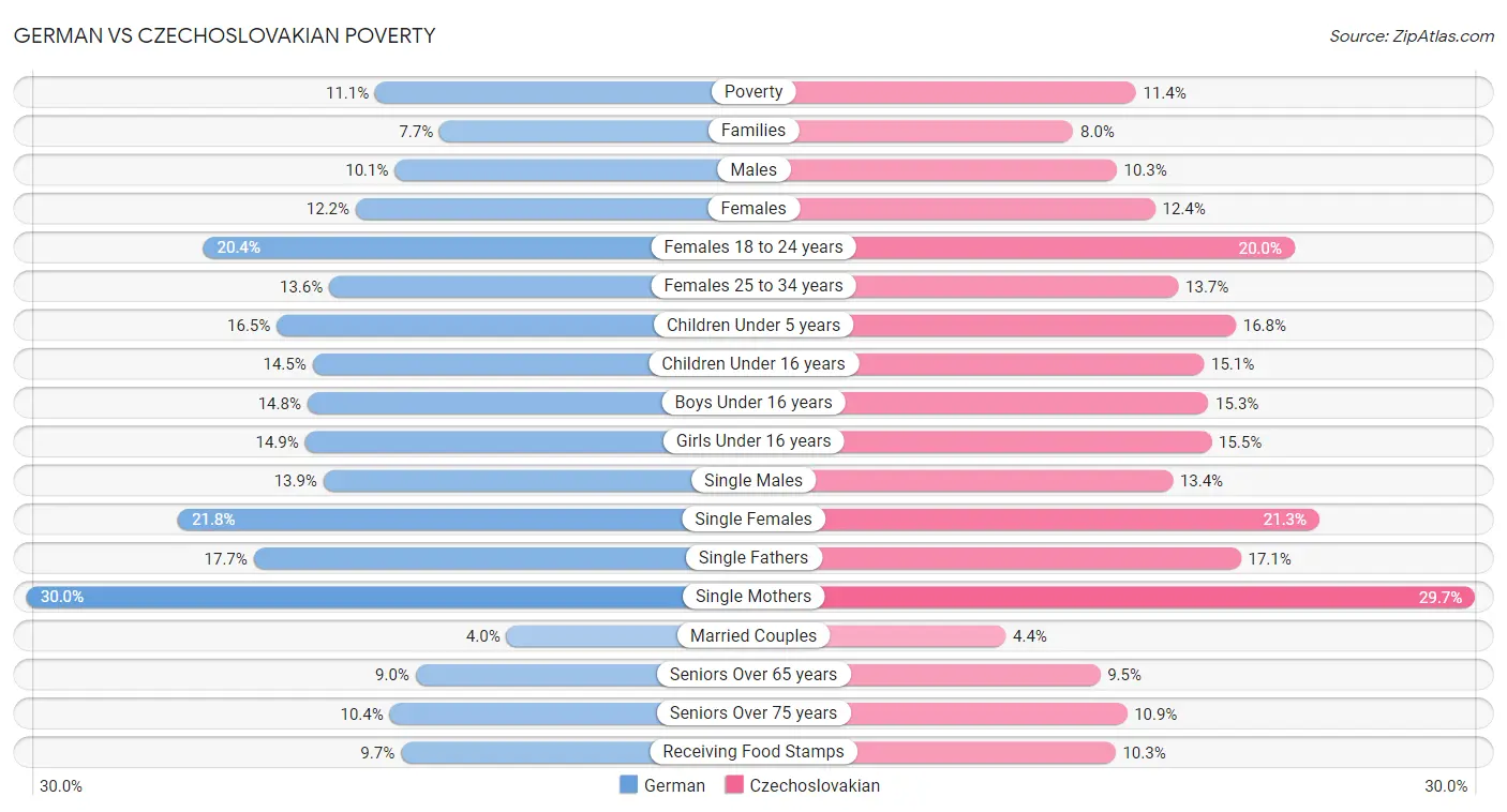 German vs Czechoslovakian Poverty