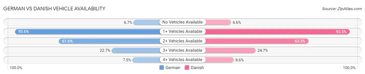 German vs Danish Vehicle Availability