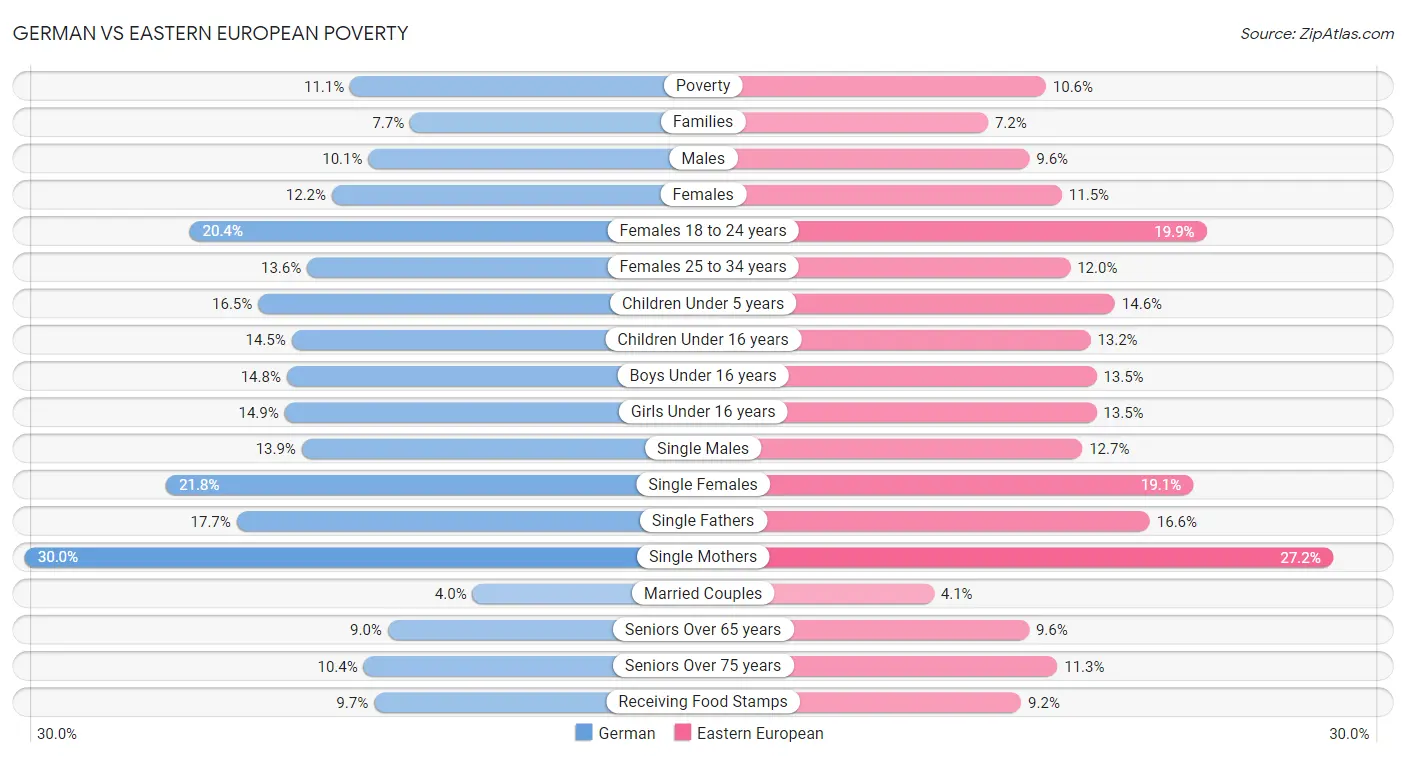 German vs Eastern European Poverty