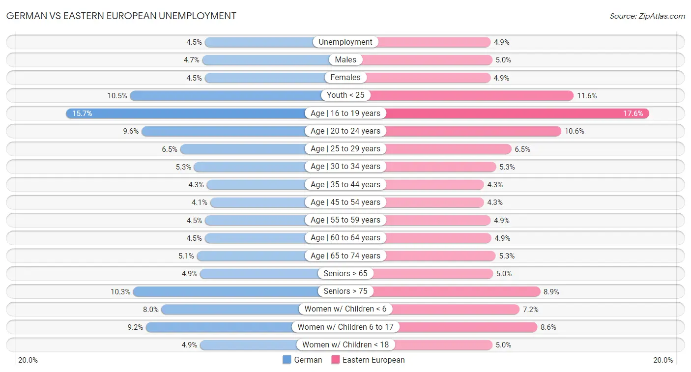 German vs Eastern European Unemployment