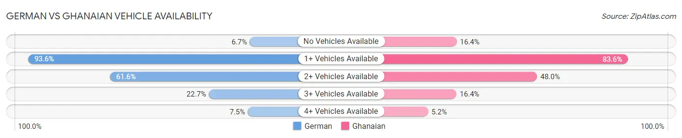 German vs Ghanaian Vehicle Availability