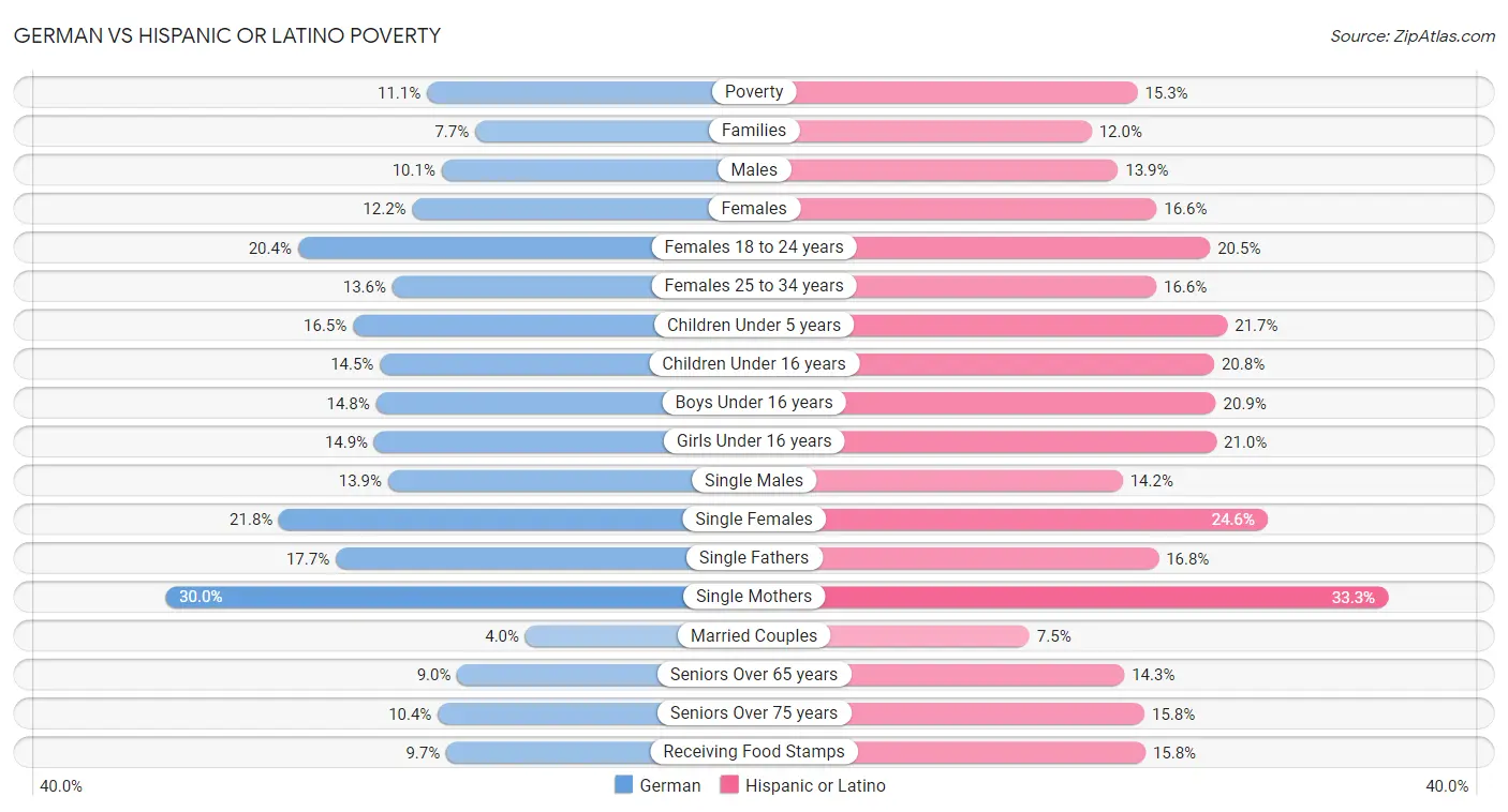 German vs Hispanic or Latino Poverty